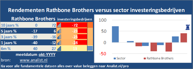 koers/><br></div>Sinds begin dit jaar staat het aandeel Rathbone Brothers 29 procent lager. </p><p class=